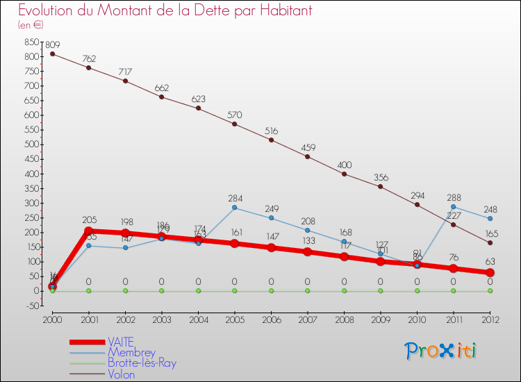 Evolution de la dette par habitant pour la commune de VAITE et les communes proches de 2000 à 2012 Comparaison de la dette par habitant pour VAITE et les communes voisines de 2000 à 2012