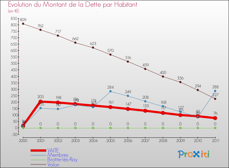 Evolution de la dette par habitant pour la commune de VAITE et les communes proches Comparaison de la dette par habitant pour VAITE et les communes voisines