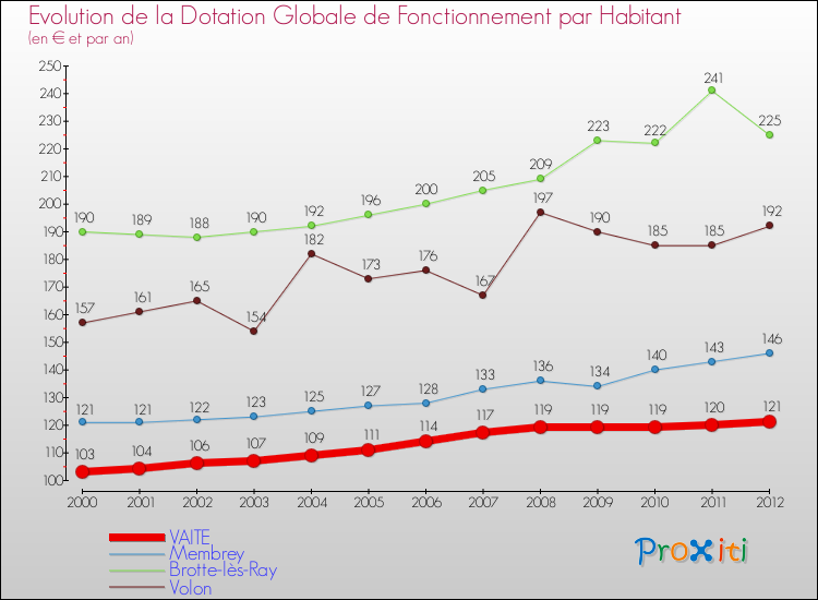 Evolution et montant de la dotation globale de fonctionnement par Habitant pour VAITE et les communes proches Comparaison des dotations globales de fonctionnement par habitant pour VAITE et les communes voisines