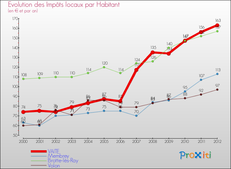Evolution et montant des impôts locaux par Habitant pour VAITE et les communes proches Comparaison des impôts locaux par habitant pour VAITE et les communes voisines