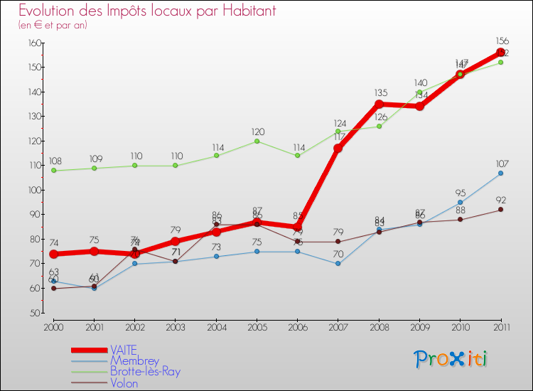 Evolution et montant des impôts locaux par Habitant pour VAITE et les communes proches Comparaison des impôts locaux par habitant pour VAITE et les communes voisines