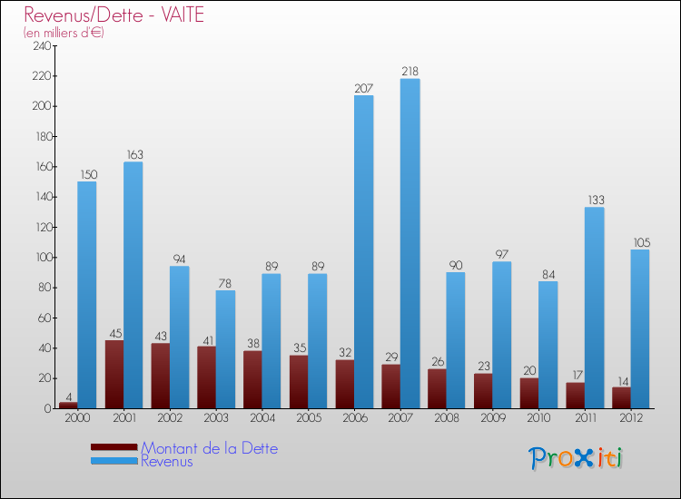 Evolution comparée de la dette et des revenus pour la commune de VAITE de 2000 à 2012 Comparaison de la dette et des revenus pour VAITE de 2000 à 2012