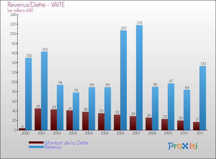 Evolution comparée de la dette et des revenus pour la commune de VAITE de 2000 à 2011 Comparaison de la dette et des revenus pour VAITE de 2000 à 2011