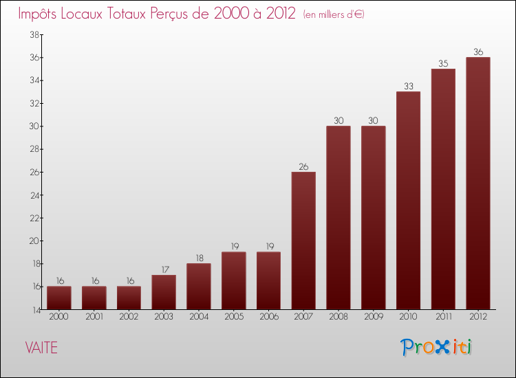 Evolution des Impôts Locaux pour la commune de VAITE de 2000 à 2012 Evolution des Impôts Locaux pour VAITE de 2000 à 2012
