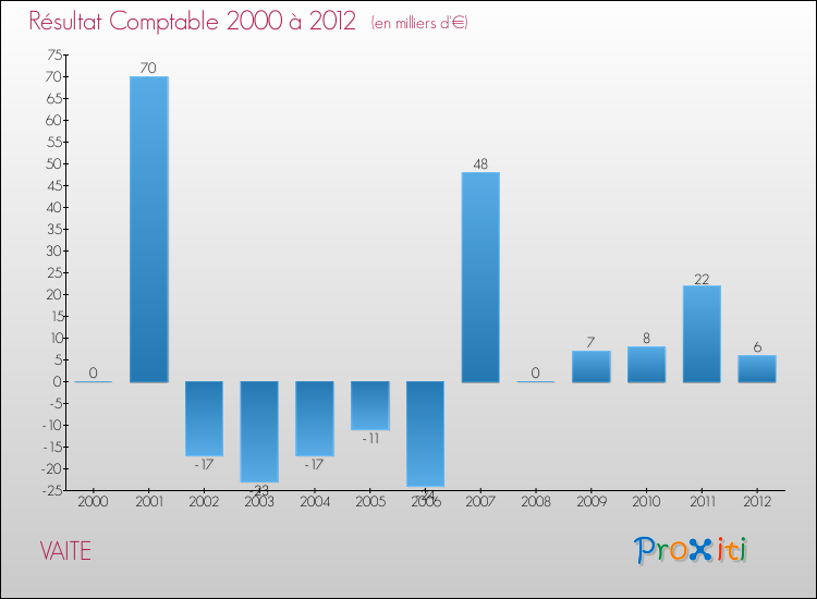 Evolution du résultat comptable pour la commune de VAITE de 2000 à 2012 Evolution du résultat comptable pour VAITE de 2000 à 2012