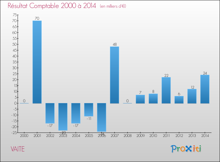 Evolution du résultat comptable pour la commune de VAITE de 2000 à 2014 Evolution du résultat comptable pour VAITE de 2000 à 2014