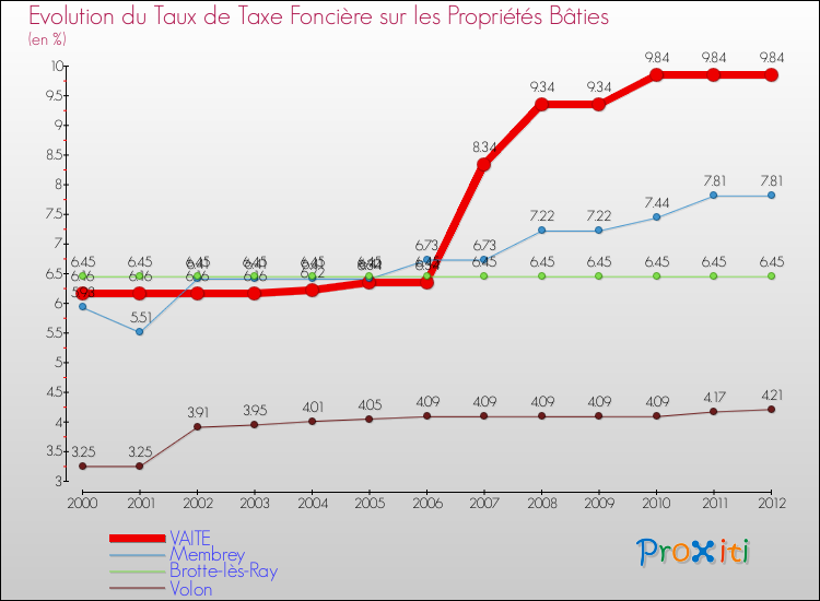 Evolution du taux de la taxe foncière sur le bati pour VAITE et les communes proches de 2000 à 2012 Comparaison des taux de taxe foncière sur le bati pour VAITE et les communes voisines de 2000 à 2012