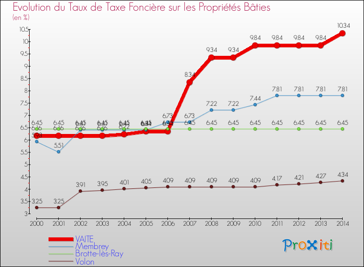Evolution du taux de la taxe foncière sur le bati pour VAITE et les communes proches de 2000 à 2014 Comparaison des taux de taxe foncière sur le bati pour VAITE et les communes voisines de 2000 à 2014