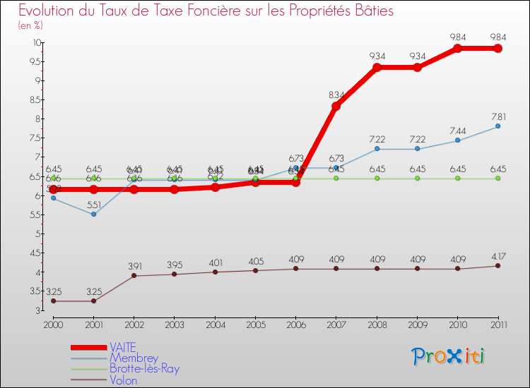 Evolution du taux de la taxe foncière sur le bati pour VAITE et les communes proches Comparaison des taux de taxe foncière sur le bati pour VAITE et les communes voisines