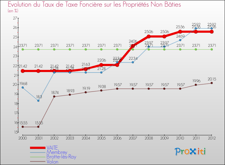 Evolution du taux de la taxe foncière sur les immeubles et terrains non batis pour VAITE et les communes proches de 2000 à 2012 Comparaison des taux de la taxe foncière sur les immeubles et terrains non batis pour VAITE et les communes voisines de 2000 à 2012
