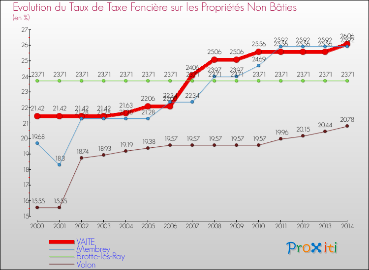 Evolution du taux de la taxe foncière sur les immeubles et terrains non batis pour VAITE et les communes proches de 2000 à 2014 Comparaison des taux de la taxe foncière sur les immeubles et terrains non batis pour VAITE et les communes voisines de 2000 à 2014