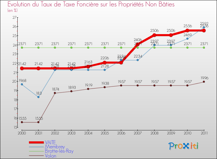 Evolution du taux de la taxe foncière sur les immeubles et terrains non batis pour VAITE et les communes proches Comparaison des taux de la taxe foncière sur les immeubles et terrains non batis pour VAITE et les communes voisines