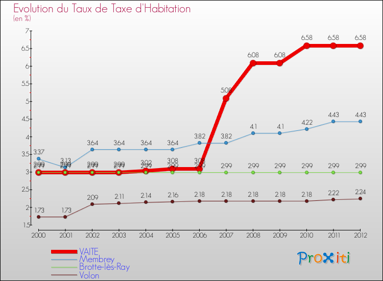 Evolution du taux de la taxe d'habitation pour VAITE et les communes proches Comparaison des taux de la taxe d'habitation pour VAITE et les communes voisines