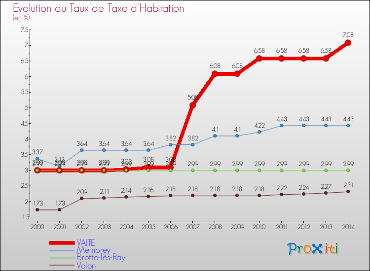 Evolution du taux de la taxe d'habitation pour VAITE et les communes proches de 2000 à 2014 Comparaison des taux de la taxe d'habitation pour VAITE et les communes voisines de 2000 à 2014