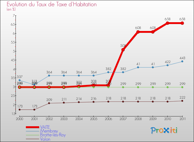 Evolution du taux de la taxe d'habitation pour VAITE et les communes proches Comparaison des taux de la taxe d'habitation pour VAITE et les communes voisines