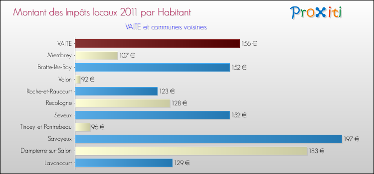 Montant des impôts locaux par Habitant pour VAITE et les communes proches Comparaison des impôts locaux par habitant pour VAITE et les communes voisines