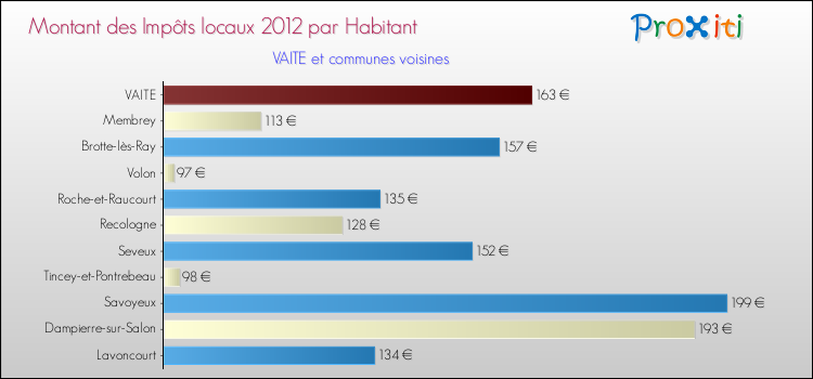 Montant des impôts locaux par Habitant pour VAITE et les communes proches Comparaison des impôts locaux par habitant pour VAITE et les communes voisines