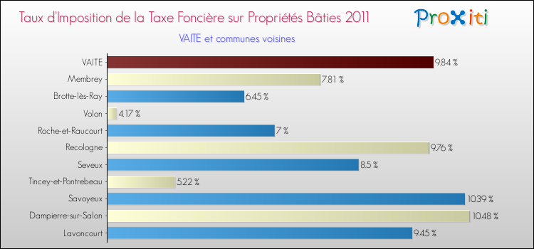 Taux d'imposition de la taxe foncière sur le bati 2011 pour VAITE et les communes proches Comparaison des taux d'imposition de la taxe foncière sur le bati 2011 pour VAITE et les communes voisines