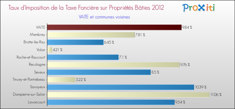 Taux d'imposition de la taxe foncière sur le bati 2012 pour VAITE et les communes proches Comparaison des taux d'imposition de la taxe foncière sur le bati 2012 pour VAITE et les communes voisines