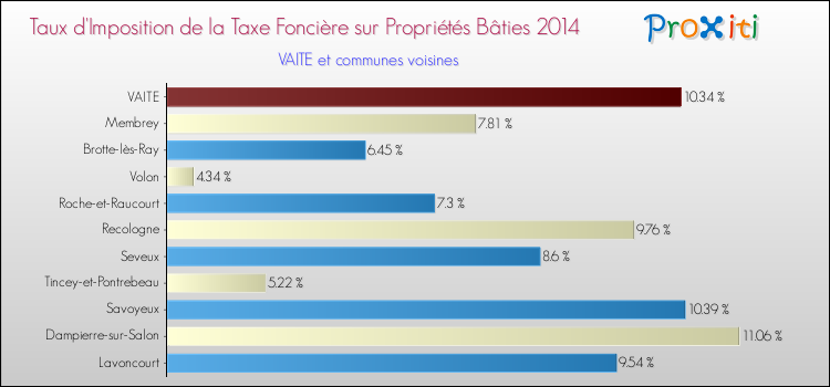 Taux d'imposition de la taxe foncière sur le bati 2014 pour VAITE et les communes proches Comparaison des taux d'imposition de la taxe foncière sur le bati 2014 pour VAITE et les communes voisines