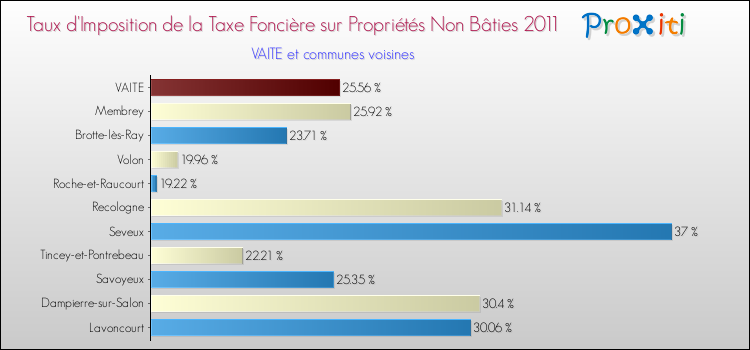 Taux d'imposition de la taxe foncière sur les immeubles et terrains non batis 2011 pour VAITE et les communes proches Comparaison des taux d'imposition de la taxe foncière sur les immeubles et terrains non batis 2011 pour VAITE et les communes voisines
