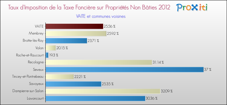 Taux d'imposition de la taxe foncière sur les immeubles et terrains non batis 2012 pour VAITE et les communes proches Comparaison des taux d'imposition de la taxe foncière sur les immeubles et terrains non batis 2012 pour VAITE et les communes voisines