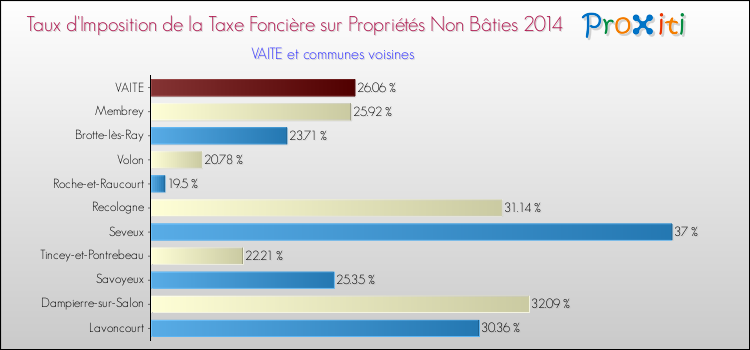Taux d'imposition de la taxe foncière sur les immeubles et terrains non batis 2014 pour VAITE et les communes proches Comparaison des taux d'imposition de la taxe foncière sur les immeubles et terrains non batis 2014 pour VAITE et les communes voisines