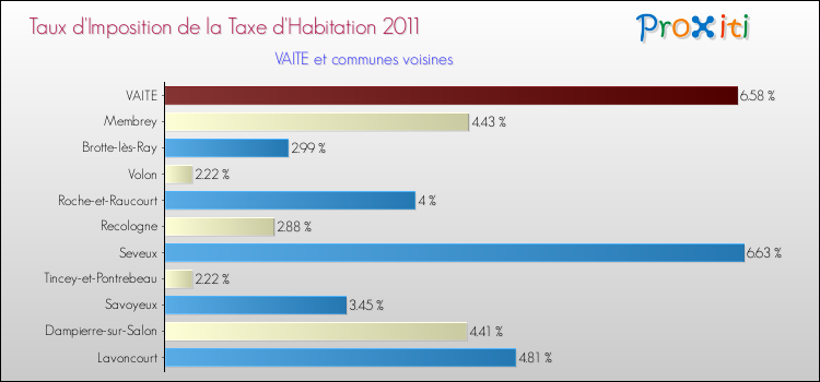 Taux d'imposition de la taxe d'habitation 2011 pour VAITE et les communes proches Comparaison des taux d'imposition de la taxe d'habitation 2011 pour VAITE et les communes voisines