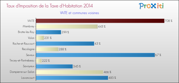 Taux d'imposition de la taxe d'habitation 2014 pour VAITE et les communes proches Comparaison des taux d'imposition de la taxe d'habitation 2014 pour VAITE et les communes voisines