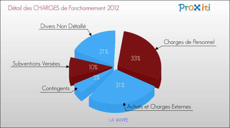 Décomposition des Charges de Fonctionnement 2012 de la commune de LA VAIVRE Charges de Fonctionnement 2012 pour la commune de LA VAIVRE
