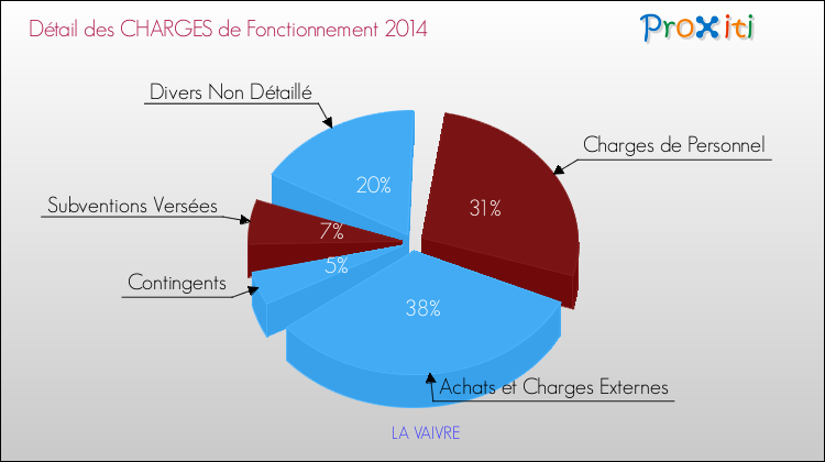 Décomposition des Charges de Fonctionnement 2014 de la commune de LA VAIVRE Charges de Fonctionnement 2014 pour la commune de LA VAIVRE