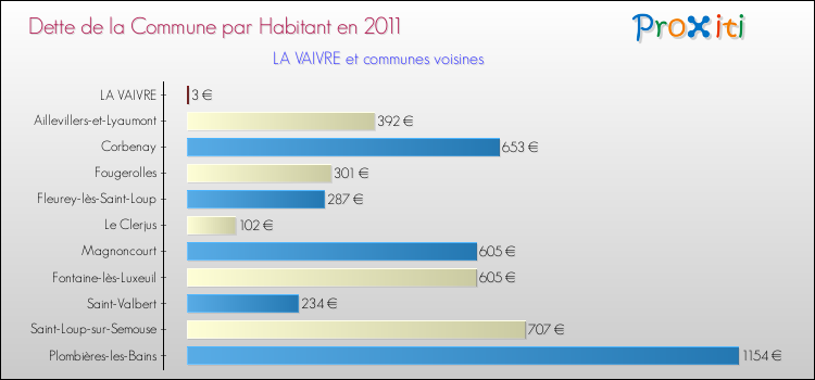Dette par habitant de la commune en 2011 pour LA VAIVRE et les communes proches Comparaison de la dette par habitant de la commune en 2011 pour LA VAIVRE et les communes voisines