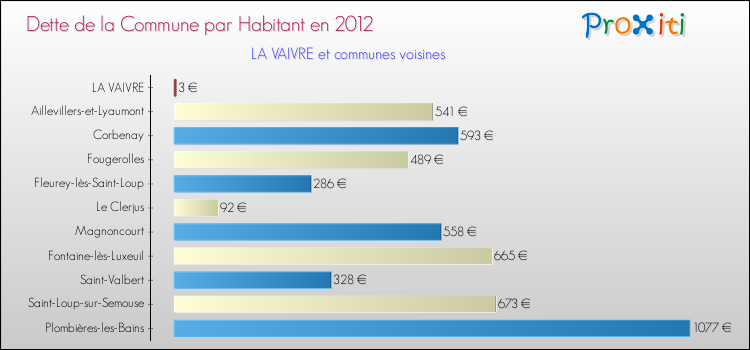 Dette par habitant de la commune en 2012 pour LA VAIVRE et les communes proches Comparaison de la dette par habitant de la commune en 2012 pour LA VAIVRE et les communes voisines