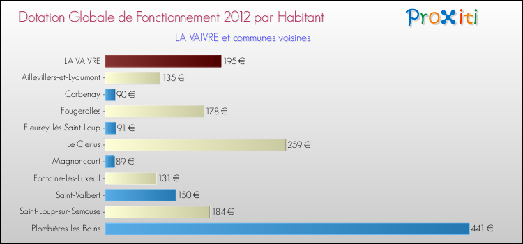 Montant des dotations globales de fonctionnement DGF par Habitant pour LA VAIVRE et les communes proches Comparaison des des dotations globales de fonctionnement DGF par habitant pour LA VAIVRE et les communes voisines