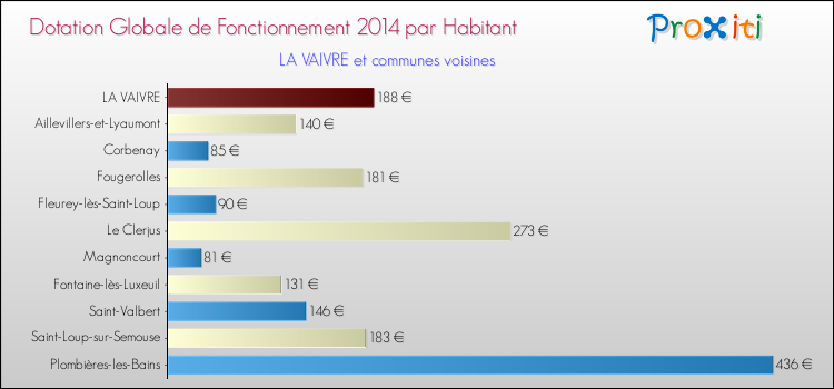 Montant des dotations globales de fonctionnement DGF par Habitant pour LA VAIVRE et les communes proches en 2014. Comparaison des des dotations globales de fonctionnement DGF par habitant pour LA VAIVRE et les communes voisines en 2014.