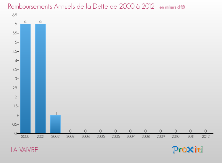 Evolution de l'annuité de la dette pour la commune de LA VAIVRE de 2000 à 2012 Annuités de la dette pour LA VAIVRE de 2000 à 2012