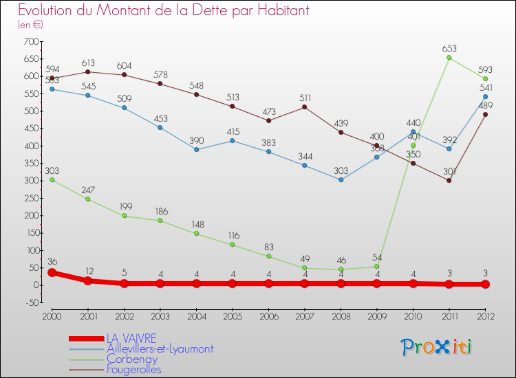 Evolution de la dette par habitant pour la commune de LA VAIVRE et les communes proches de 2000 à 2012 Comparaison de la dette par habitant pour LA VAIVRE et les communes voisines de 2000 à 2012