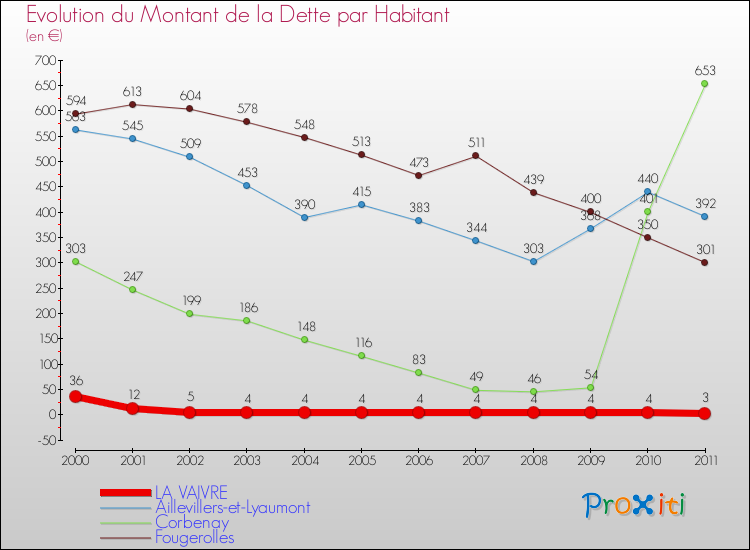 Evolution de la dette par habitant pour la commune de LA VAIVRE et les communes proches Comparaison de la dette par habitant pour LA VAIVRE et les communes voisines