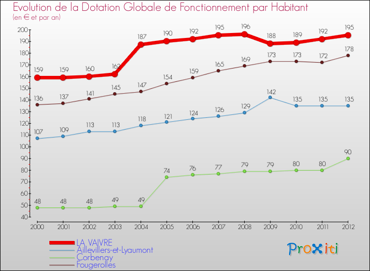 Evolution et montant de la dotation globale de fonctionnement par Habitant pour LA VAIVRE et les communes proches Comparaison des dotations globales de fonctionnement par habitant pour LA VAIVRE et les communes voisines