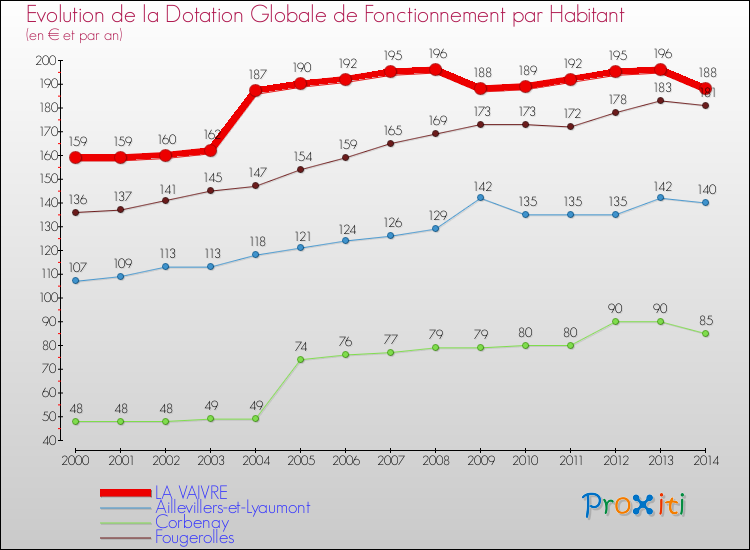 Evolution et montant de la dotation globale de fonctionnement par Habitant pour LA VAIVRE et les communes proches de 2000 à 2014. Comparaison des dotations globales de fonctionnement par habitant pour LA VAIVRE et les communes voisines de 2000 à 2014.