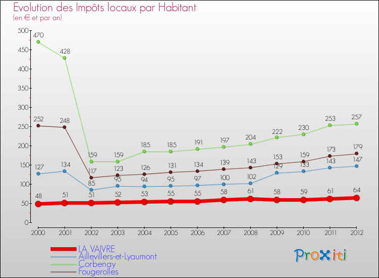 Evolution et montant des impôts locaux par Habitant pour LA VAIVRE et les communes proches Comparaison des impôts locaux par habitant pour LA VAIVRE et les communes voisines