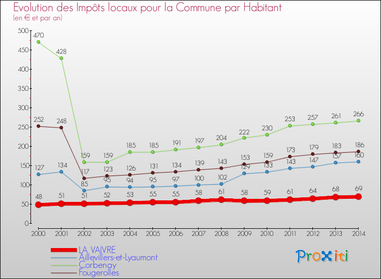 Evolution et montant des impôts locaux par Habitant pour LA VAIVRE et les communes proches de 2000 à 2014 Comparaison des impôts locaux par habitant pour LA VAIVRE et les communes voisines de 2000 à 2014