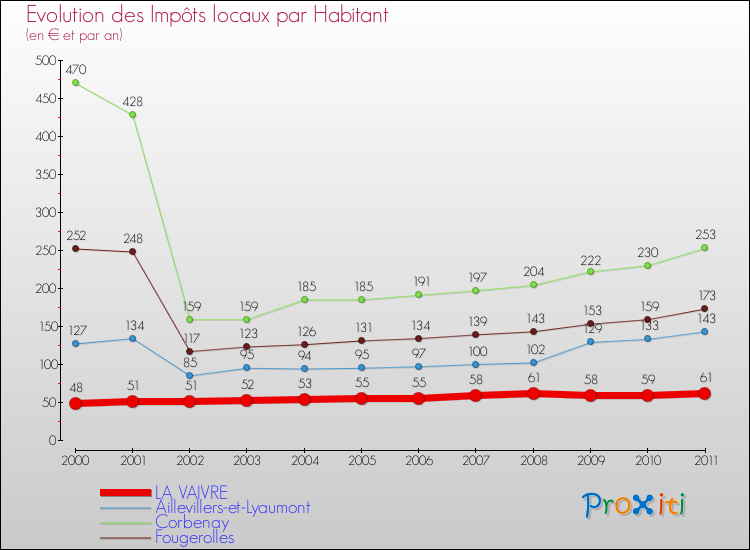 Evolution et montant des impôts locaux par Habitant pour LA VAIVRE et les communes proches Comparaison des impôts locaux par habitant pour LA VAIVRE et les communes voisines