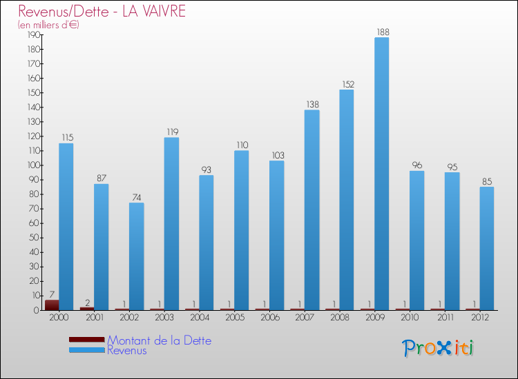 Evolution comparée de la dette et des revenus pour la commune de LA VAIVRE de 2000 à 2012 Comparaison de la dette et des revenus pour LA VAIVRE de 2000 à 2012