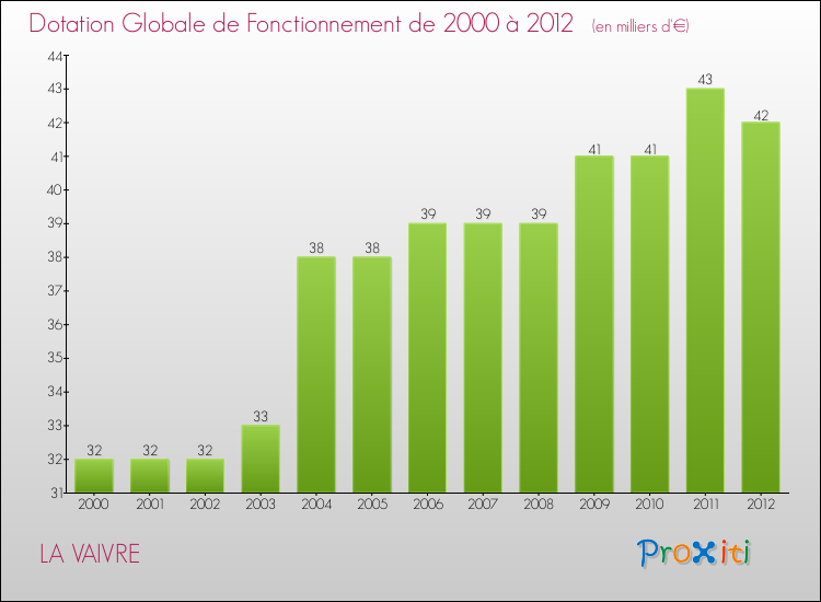 Evolution du montant de la Dotation Globale de Fonctionnement pour la commune de LA VAIVRE de 2000 à 2012 Evolution du montant de la Dotation Globale de Fonctionnement pour LA VAIVRE de 2000 à 2012