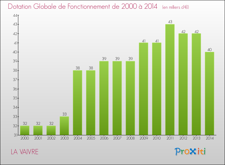 Evolution du montant de la Dotation Globale de Fonctionnement pour la commune de LA VAIVRE de 2000 à 2014 Evolution du montant de la Dotation Globale de Fonctionnement pour LA VAIVRE de 2000 à 2014