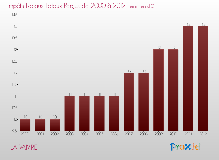 Evolution des Impôts Locaux pour la commune de LA VAIVRE de 2000 à 2012 Evolution des Impôts Locaux pour LA VAIVRE de 2000 à 2012