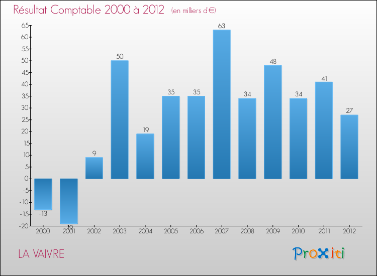 Evolution du résultat comptable pour la commune de LA VAIVRE de 2000 à 2012 Evolution du résultat comptable pour LA VAIVRE de 2000 à 2012