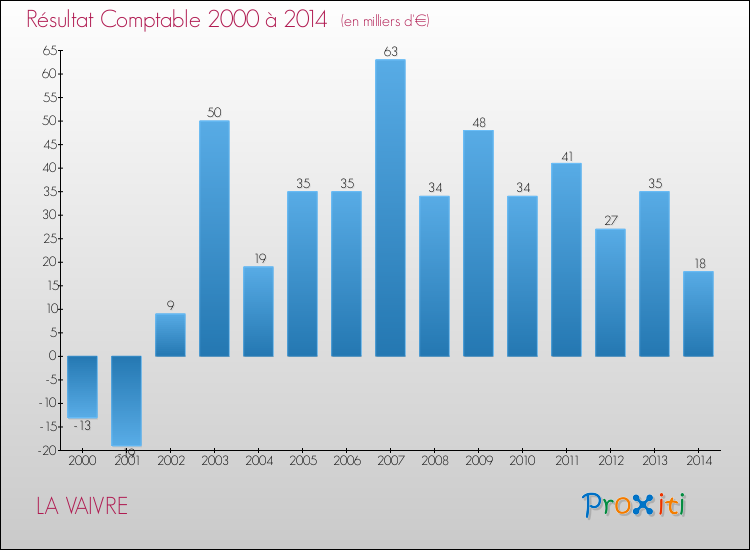 Evolution du résultat comptable pour la commune de LA VAIVRE de 2000 à 2014 Evolution du résultat comptable pour LA VAIVRE de 2000 à 2014