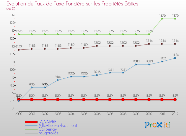 Evolution du taux de la taxe foncière sur le bati pour LA VAIVRE et les communes proches de 2000 à 2012 Comparaison des taux de taxe foncière sur le bati pour LA VAIVRE et les communes voisines de 2000 à 2012